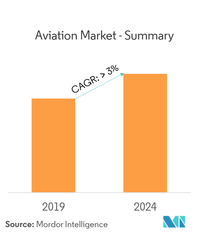 Aviation Market Growth, Trends, and Forecast (2019 2024)